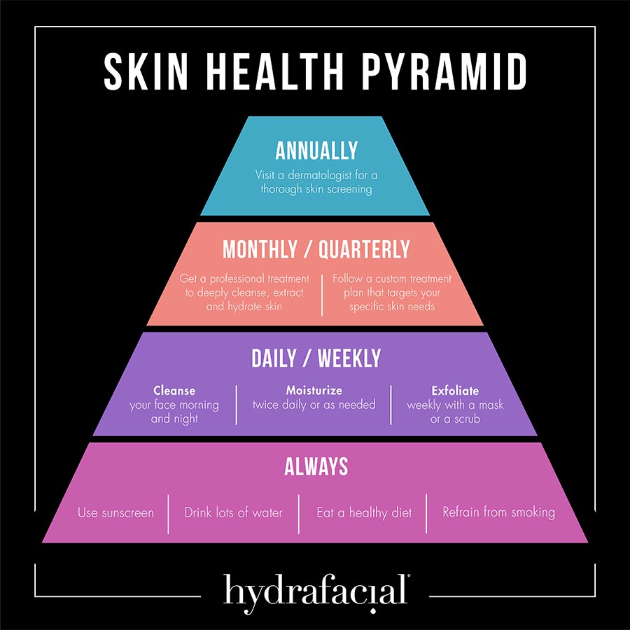 Skin Care Pyramid for Hydrafacial Treatments