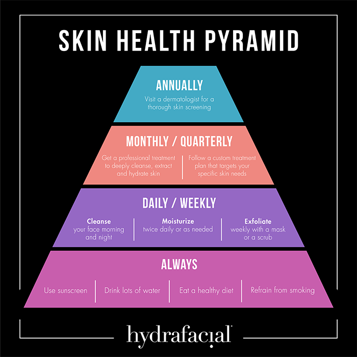 skin pyramid chart
